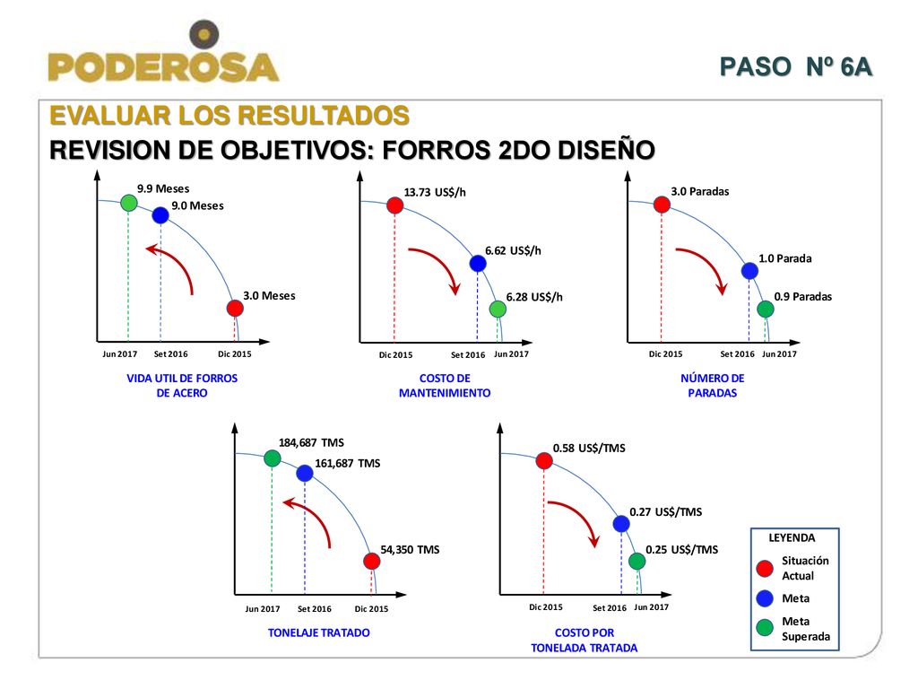 PASO Nº 6A EVALUAR LOS RESULTADOS REVISION DE OBJETIVOS: FORROS 2DO DISEÑO