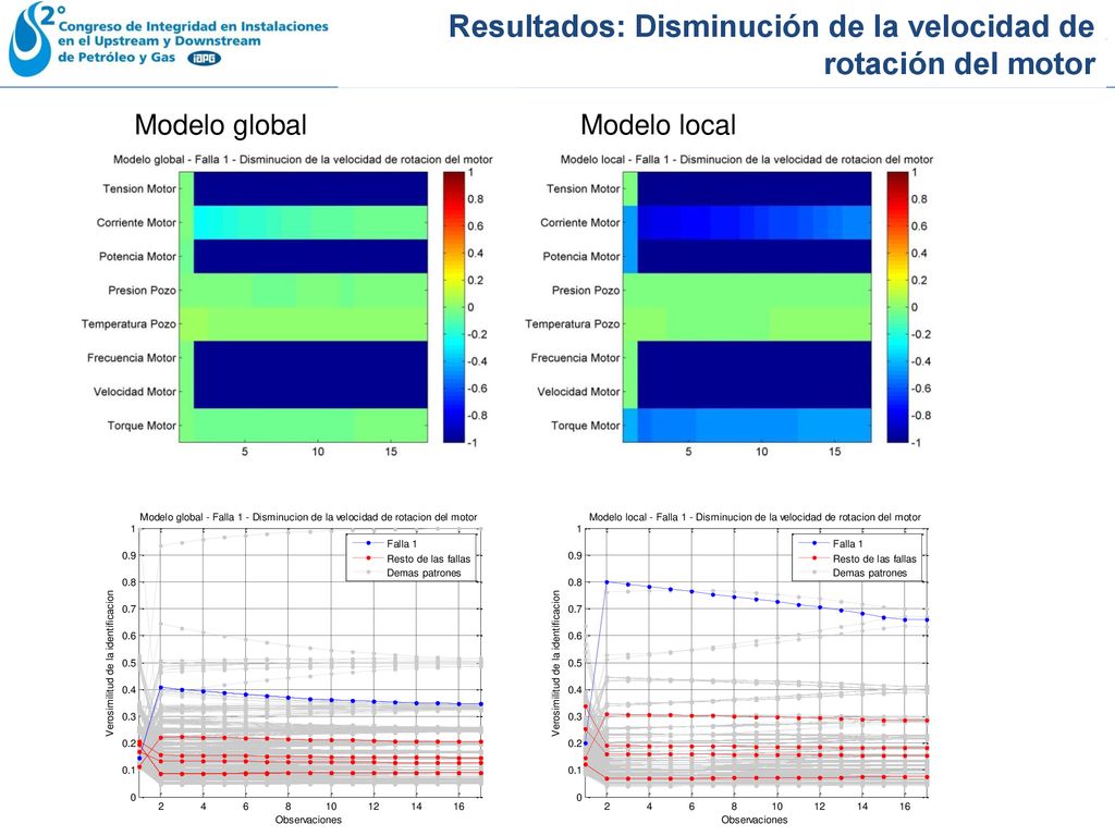 Resultados: Disminución de la velocidad de rotación del motor