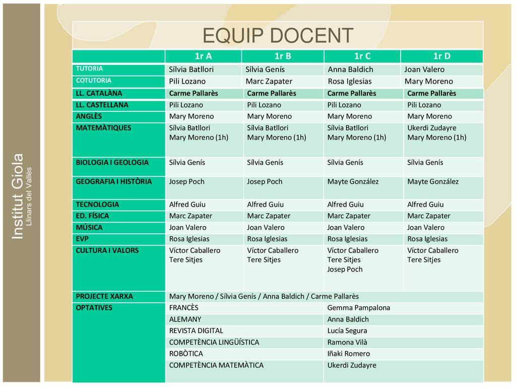 EQUIP DOCENT 1r A 1r B 1r C 1r D Sílvia Batllori Sílvia Genís