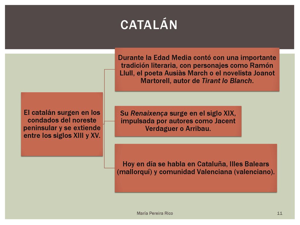 Catalán El catalán surgen en los condados del noreste peninsular y se extiende entre los siglos XIII y XV.