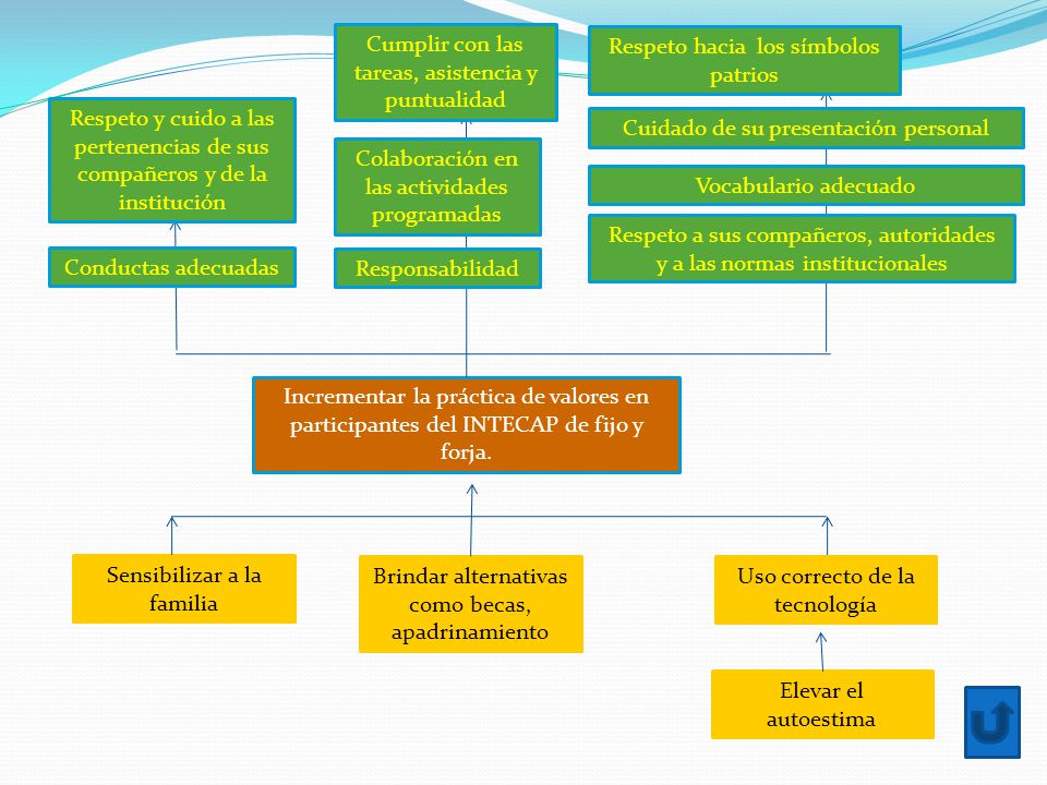 Respeto a sus compañeros, autoridades y a las normas institucionales