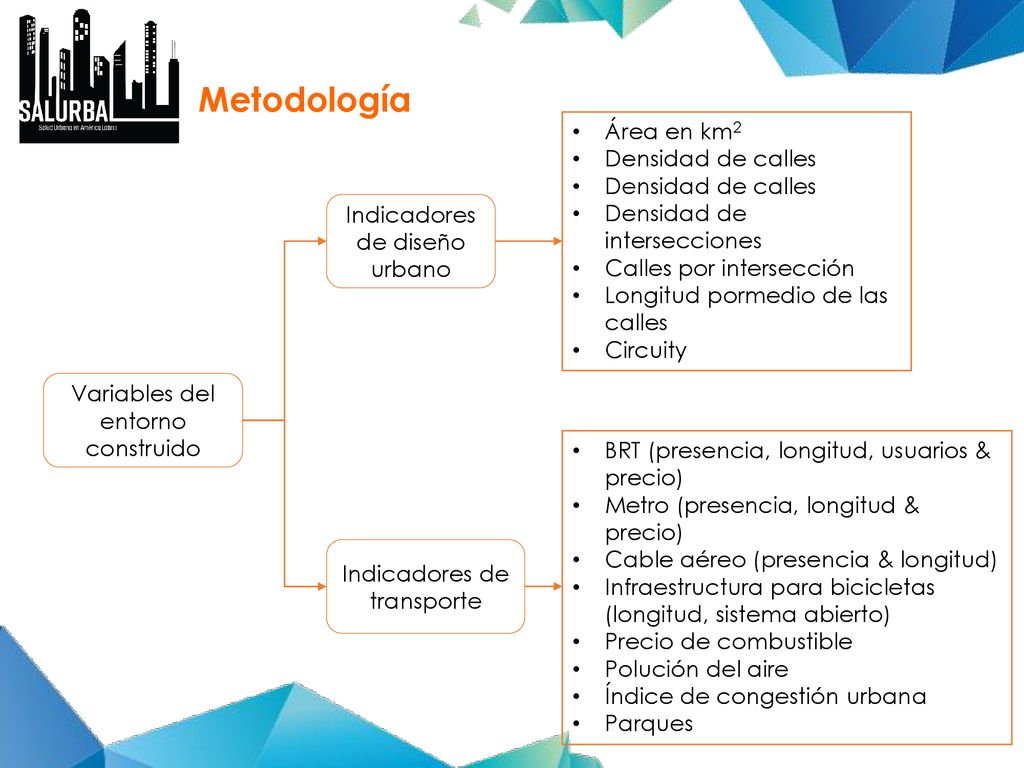 Metodología Área en km2 Densidad de calles Densidad de intersecciones