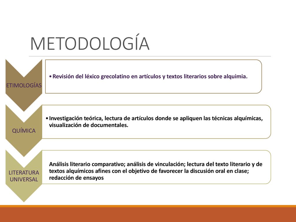 METODOLOGÍA ETIMOLOGÍAS. Revisión del léxico grecolatino en artículos y textos literarios sobre alquimia.
