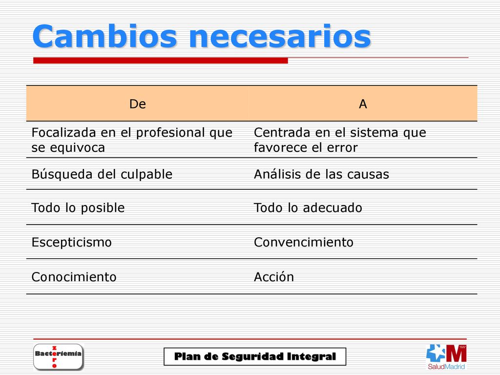 Cambios necesarios De A Focalizada en el profesional que se equivoca