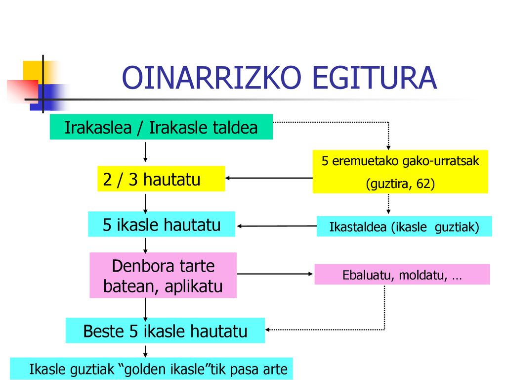 OINARRIZKO EGITURA Irakaslea / Irakasle taldea 2 / 3 hautatu
