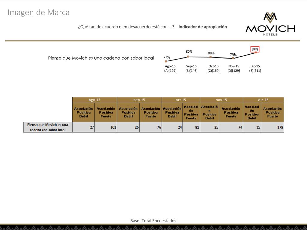 Imagen de Marca ¿Qué tan de acuerdo o en desacuerdo está con … – Indicador de apropiación. Pienso que Movich es una cadena con sabor local.
