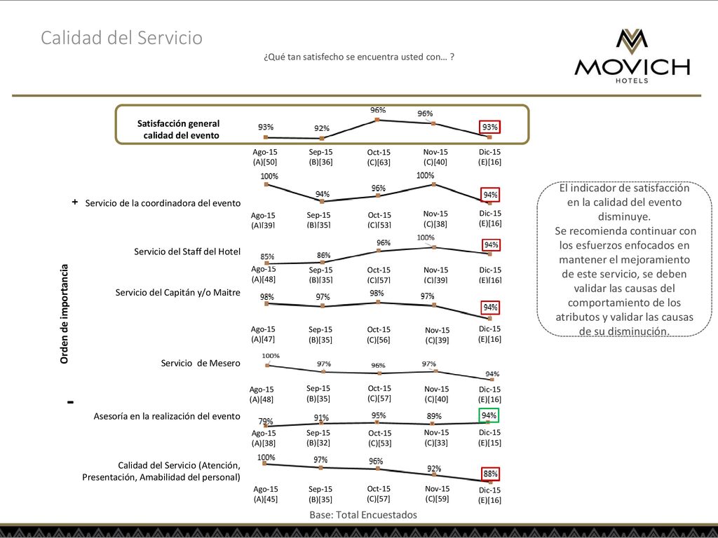 Calidad del Servicio ¿Qué tan satisfecho se encuentra usted con… Satisfacción general calidad del evento.