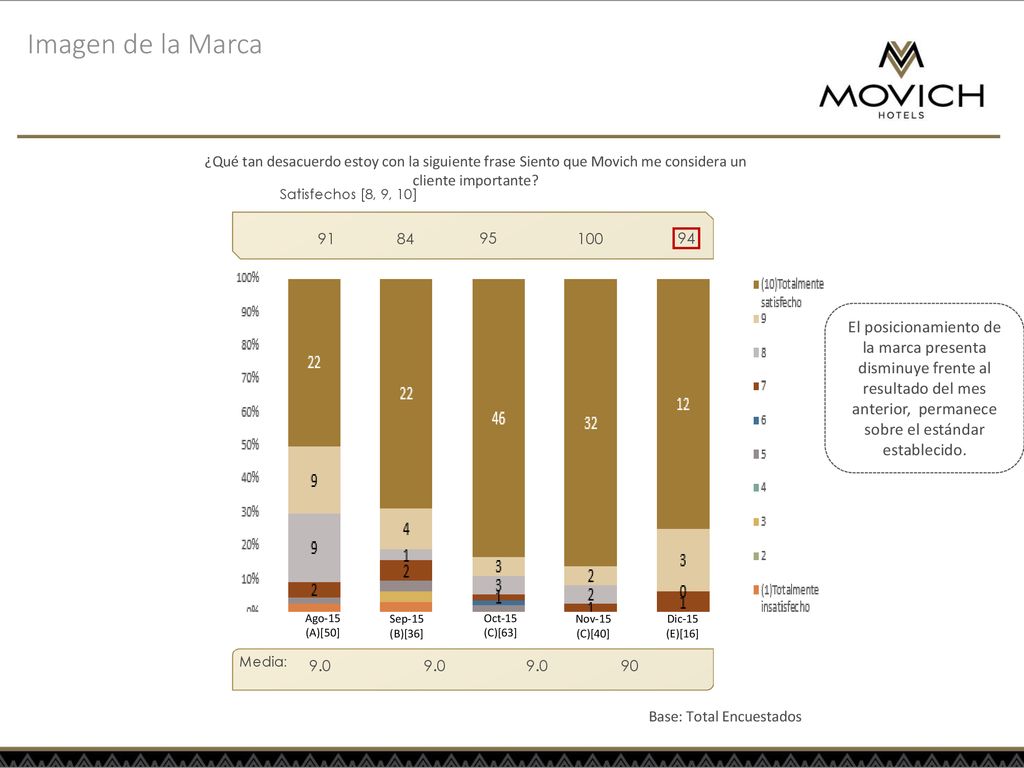 Imagen de la Marca ¿Qué tan desacuerdo estoy con la siguiente frase Siento que Movich me considera un cliente importante