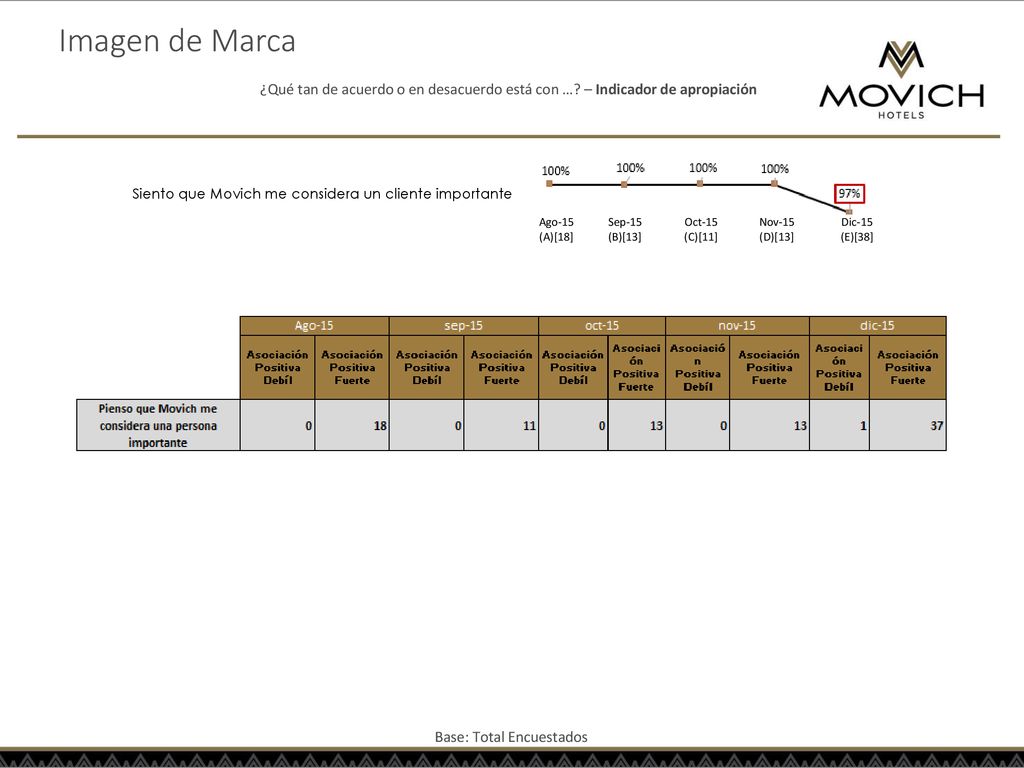Imagen de Marca ¿Qué tan de acuerdo o en desacuerdo está con … – Indicador de apropiación. Siento que Movich me considera un cliente importante.