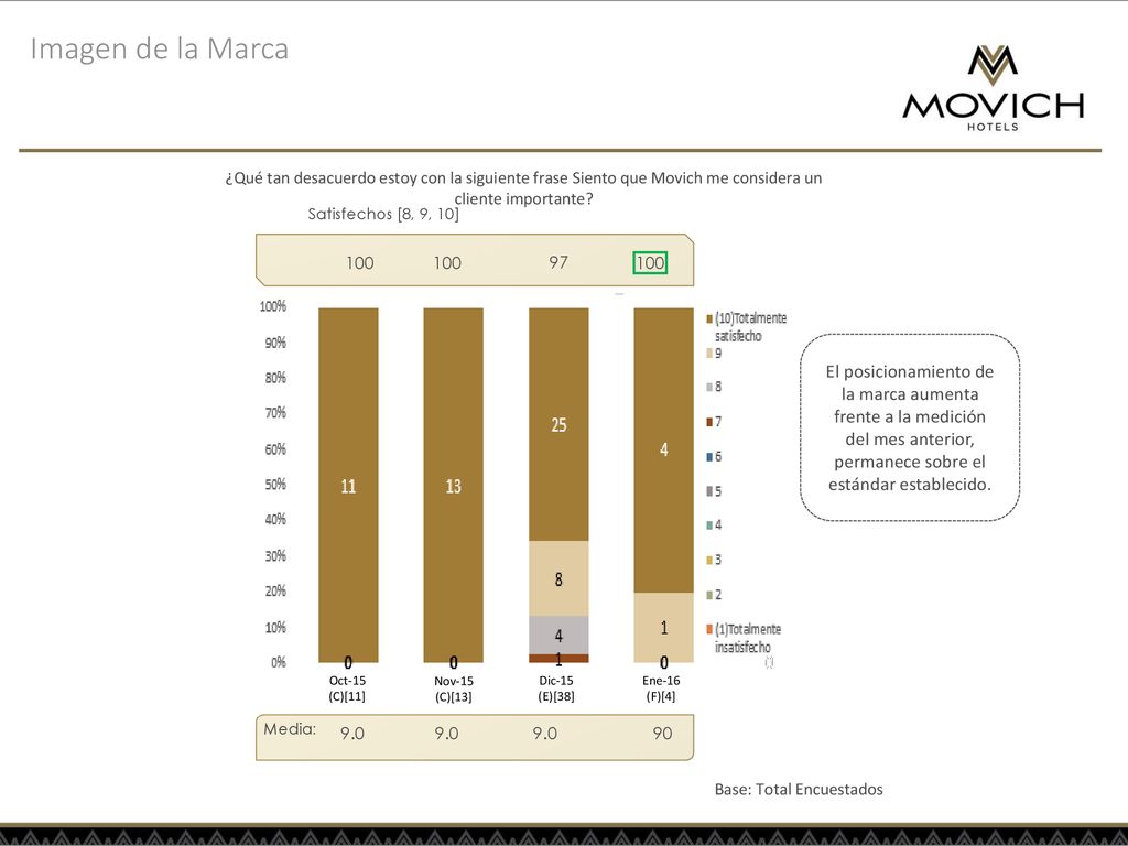 Imagen de la Marca ¿Qué tan desacuerdo estoy con la siguiente frase Siento que Movich me considera un cliente importante