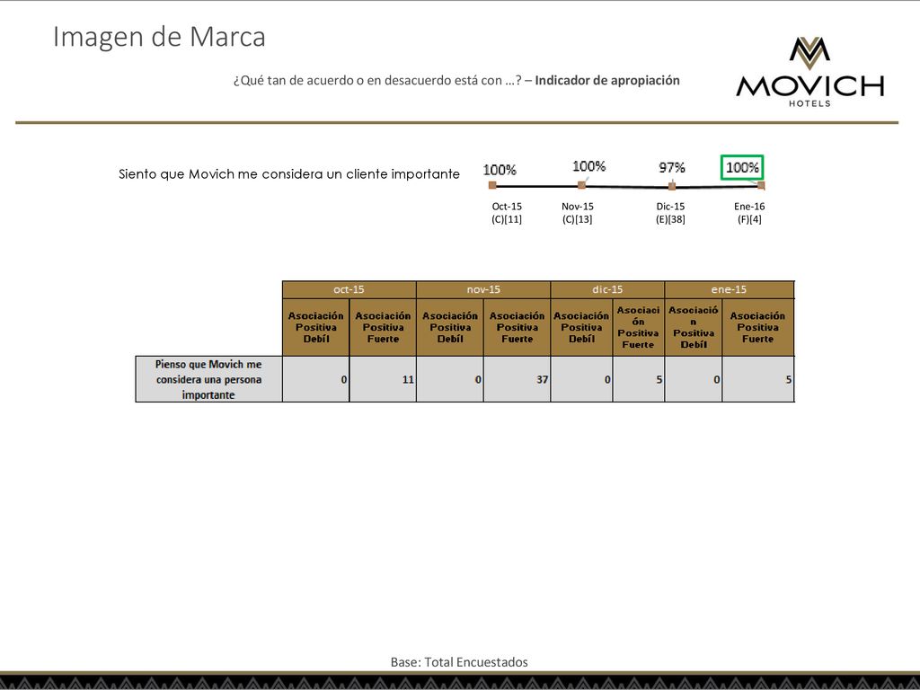 Imagen de Marca ¿Qué tan de acuerdo o en desacuerdo está con … – Indicador de apropiación. Siento que Movich me considera un cliente importante.