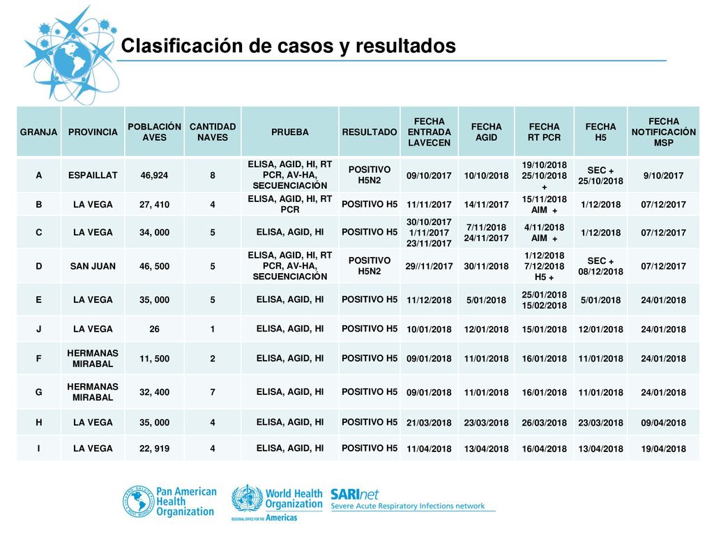 FECHA NOTIFICACIÓN MSP ELISA, AGID, HI, RT PCR, AV-HA, SECUENCIACIÓN