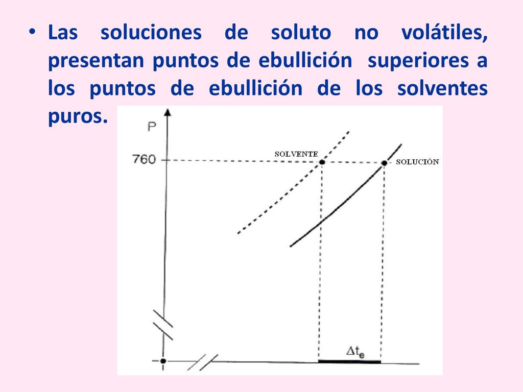 Las soluciones de soluto no volátiles, presentan puntos de ebullición superiores a los puntos de ebullición de los solventes puros.