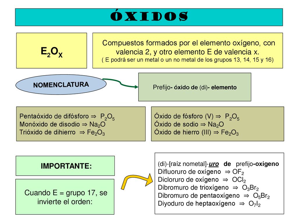 ÓXIDOS E2OX. Compuestos formados por el elemento oxígeno, con valencia 2, y otro elemento E de valencia x.