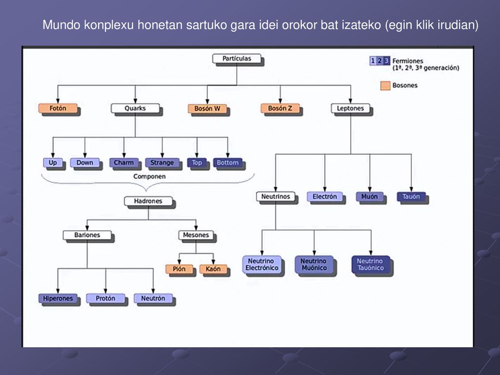 Mundo konplexu honetan sartuko gara idei orokor bat izateko (egin klik irudian)