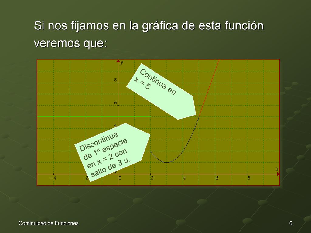 Si nos fijamos en la gráfica de esta función veremos que: