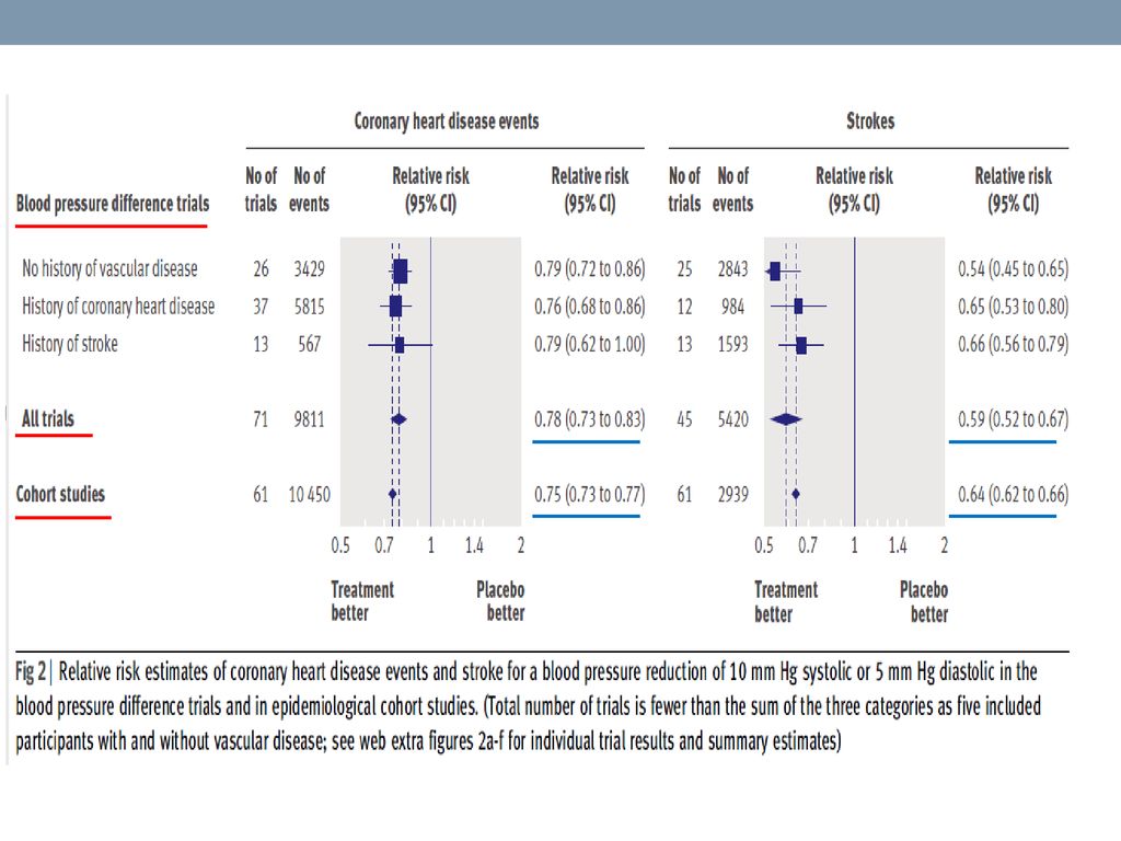 Estimaciones del riesgo relativo de eventos de enfermedad coronaria y accidente cerebrovascular para una reducción de la presión arterial de 10 mm Hg sistólica o 5 mm Hg diastólica en los ensayos de diferencia de presión arterial y en estudios epidemiológicos de cohortes. (El número total de ensayos es menor que la suma de las tres categorías como cinco participantes incluidos con y sin enfermedad vascular; consulte las cifras adicionales web 2a-f para los resultados de los ensayos individuales y las estimaciones resumidas). Diamante estimación del efecto combinado