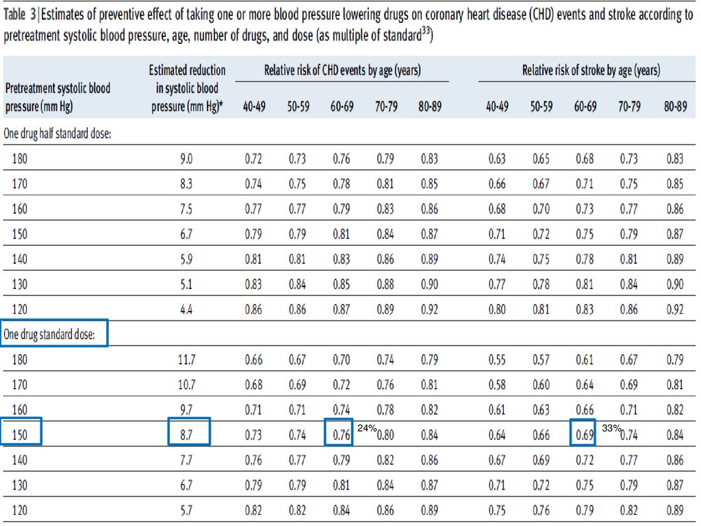 lTabla 3 | Estimaciones del efecto preventivo de tomar uno o más medicamentos para reducir la presión arterial en eventos de enfermedad cardíaca coronaria (CHD) y accidente cerebrovascular de acuerdo con presión arterial sistólica pretratamiento, edad, número de fármacos y dosis (como múltiplo de estándar33)