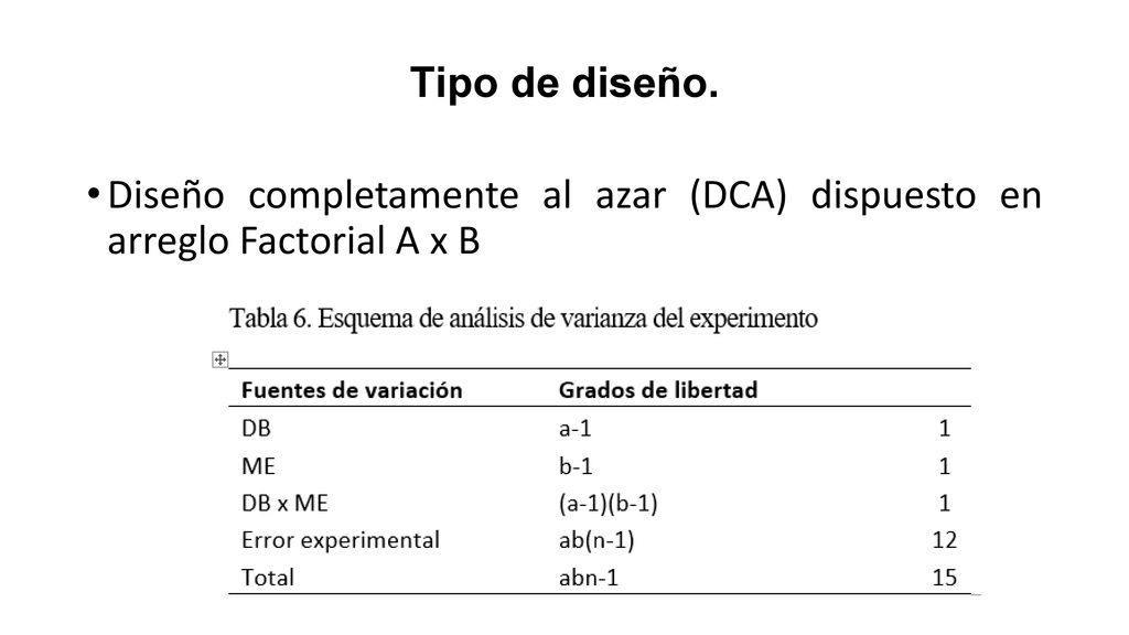 Tipo de diseño. Diseño completamente al azar (DCA) dispuesto en arreglo Factorial A x B