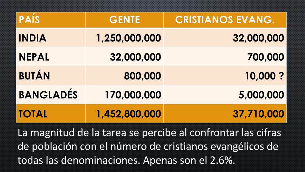 PAÍS GENTE. CRISTIANOS EVANG. INDIA. 1,250,000, ,000,000. NEPAL. 700,000. BUTÁN. 800,000.