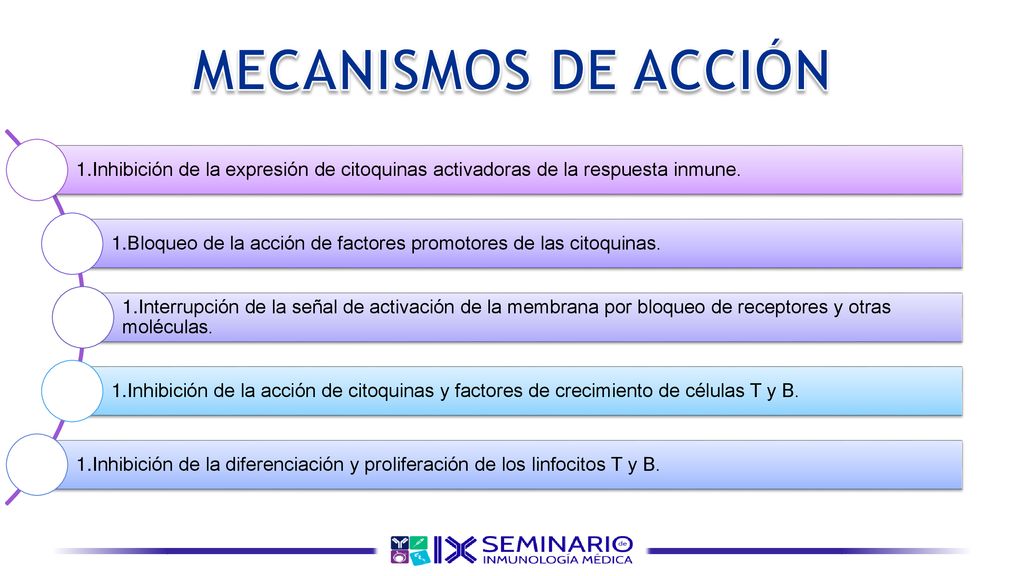 MECANISMOS DE ACCIÓN Inhibición de la expresión de citoquinas activadoras de la respuesta inmune.