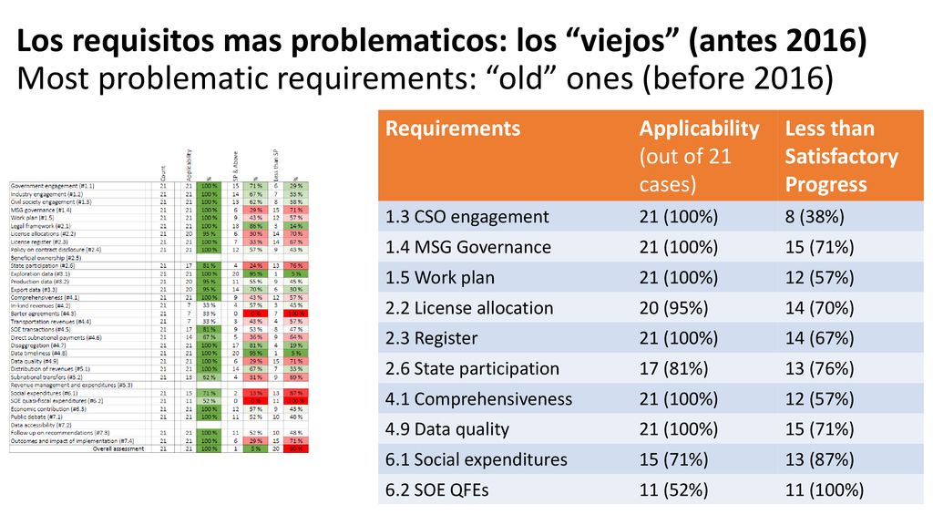 Los requisitos mas problematicos: los viejos (antes 2016) Most problematic requirements: old ones (before 2016)