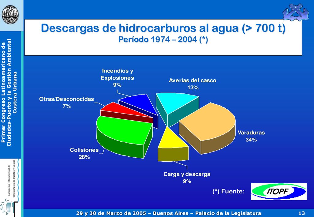 Descargas de hidrocarburos al agua (> 700 t) Período 1974 – 2004 (