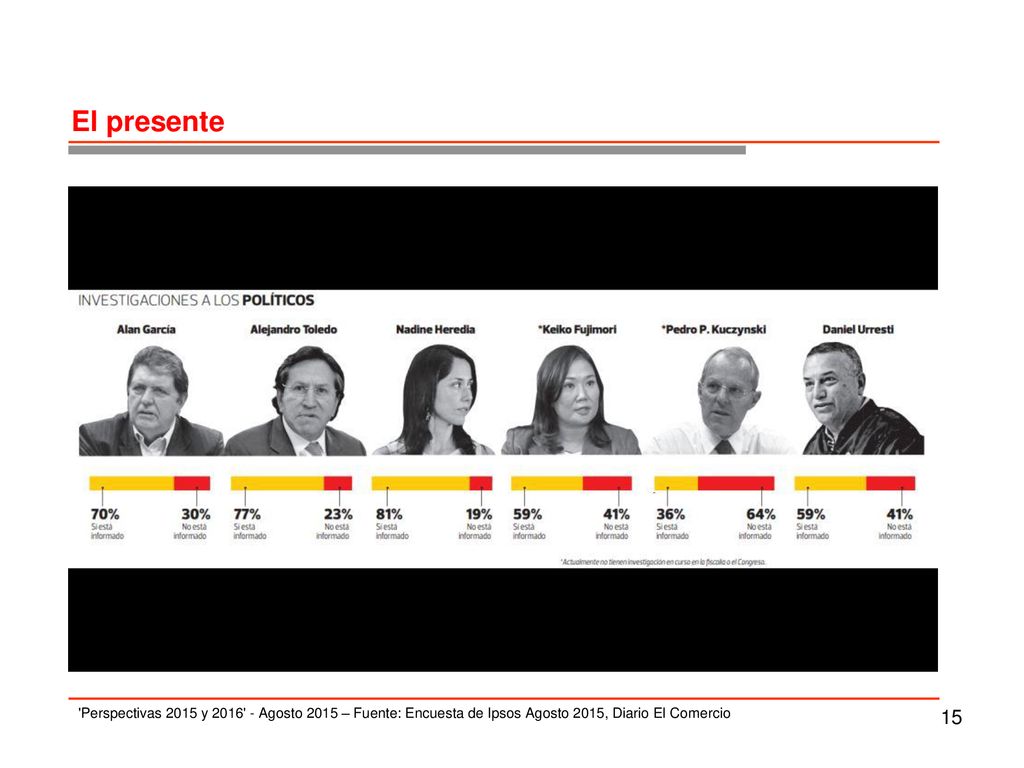 El presente Perspectivas 2015 y Agosto 2015 – Fuente: Encuesta de Ipsos Agosto 2015, Diario El Comercio.