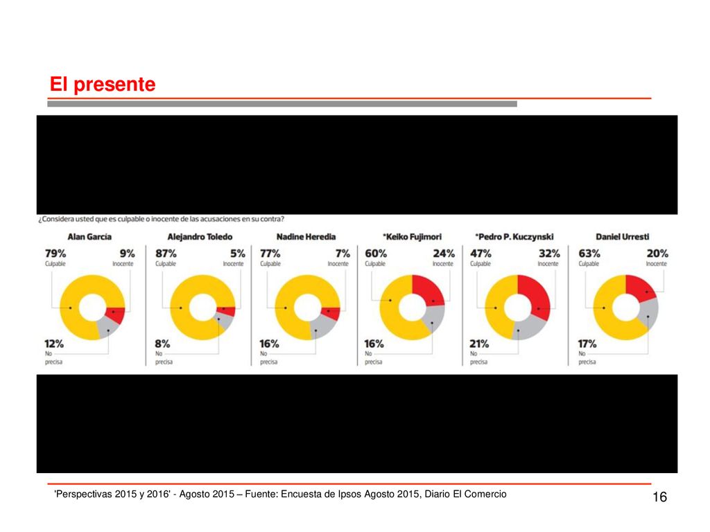 El presente Perspectivas 2015 y Agosto 2015 – Fuente: Encuesta de Ipsos Agosto 2015, Diario El Comercio.