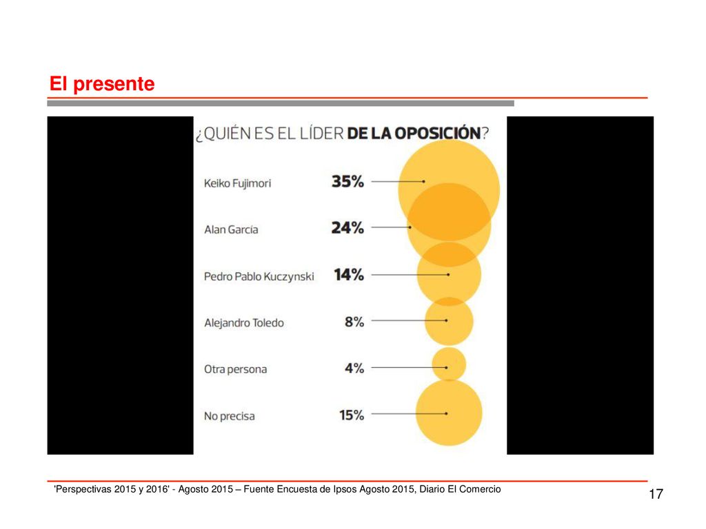 El presente Perspectivas 2015 y Agosto 2015 – Fuente Encuesta de Ipsos Agosto 2015, Diario El Comercio.