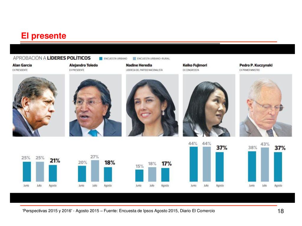 El presente Perspectivas 2015 y Agosto 2015 – Fuente: Encuesta de Ipsos Agosto 2015, Diario El Comercio.