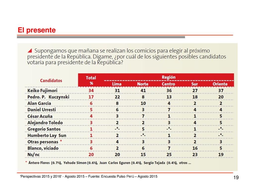 El presente Perspectivas 2015 y Agosto 2015 – Fuente: Encuesta Pulso Perú – Agosto 2015