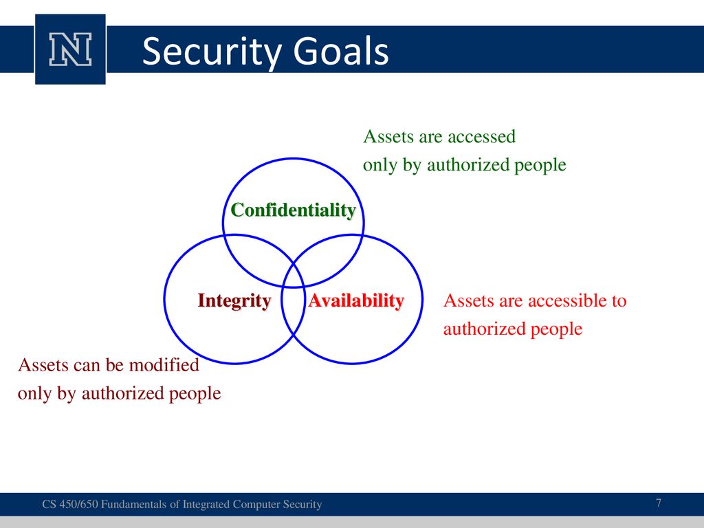 Security Goals Assets are accessed only by authorized people