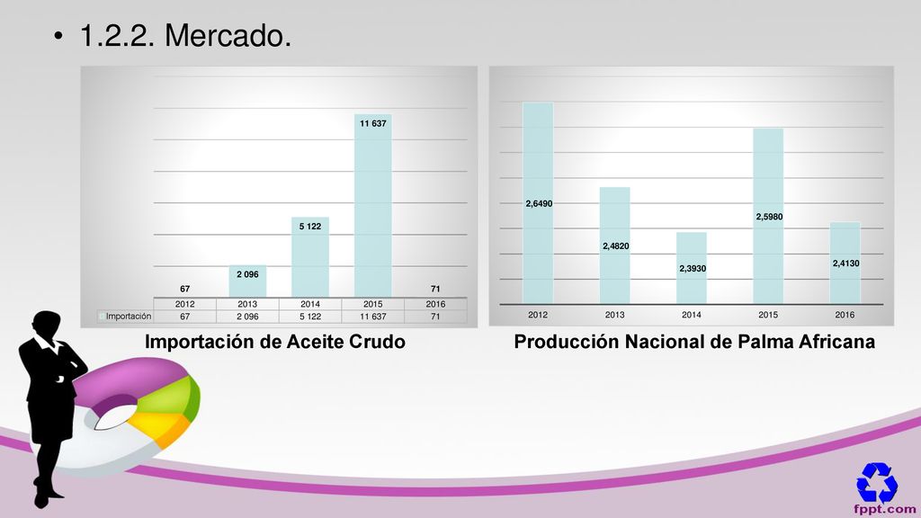 Importación de Aceite Crudo Producción Nacional de Palma Africana