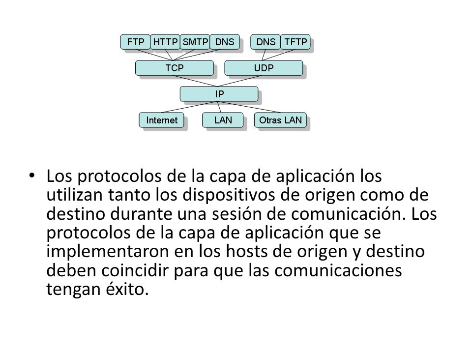Los protocolos de la capa de aplicación los utilizan tanto los dispositivos de origen como de destino durante una sesión de comunicación.