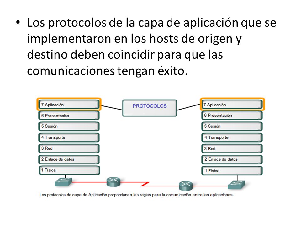 Los protocolos de la capa de aplicación que se implementaron en los hosts de origen y destino deben coincidir para que las comunicaciones tengan éxito.