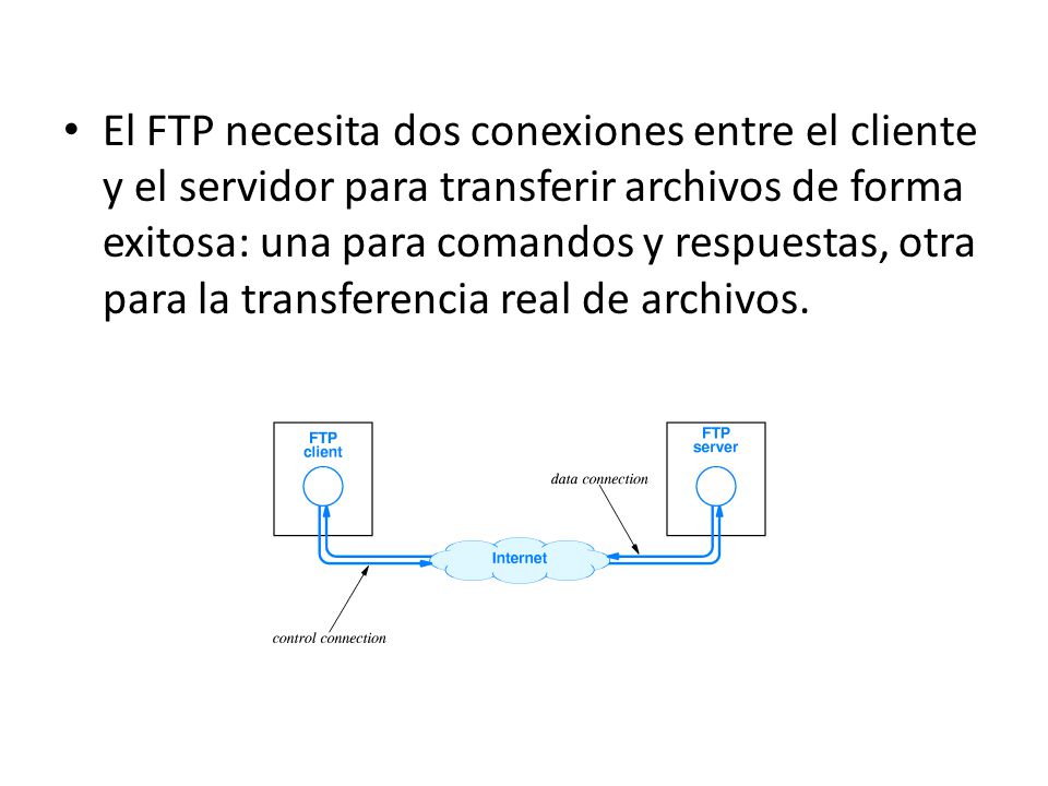 El FTP necesita dos conexiones entre el cliente y el servidor para transferir archivos de forma exitosa: una para comandos y respuestas, otra para la transferencia real de archivos.