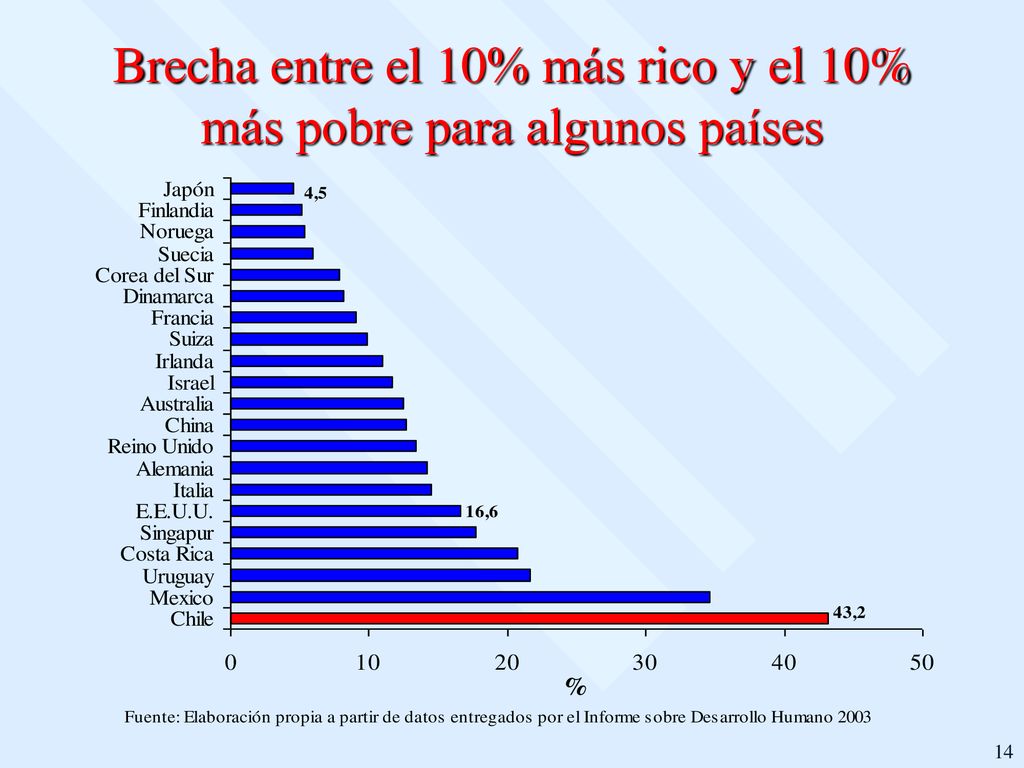 Brecha entre el 10% más rico y el 10% más pobre para algunos países