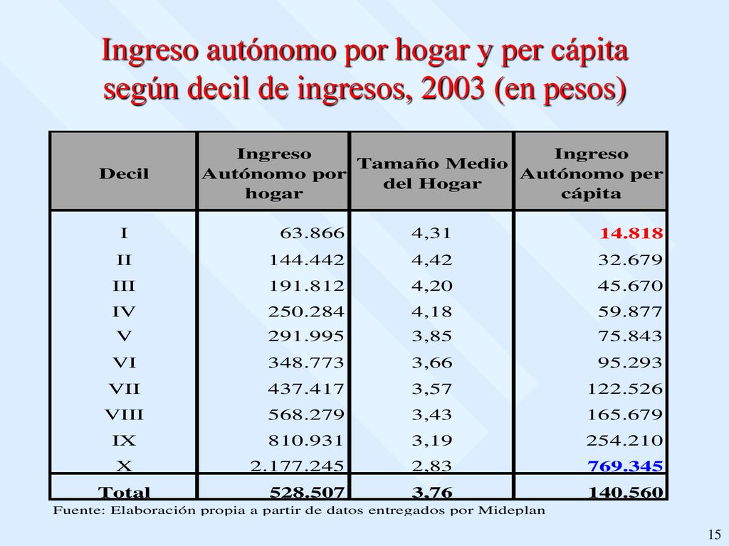 Ingreso autónomo por hogar y per cápita según decil de ingresos, 2003 (en pesos)