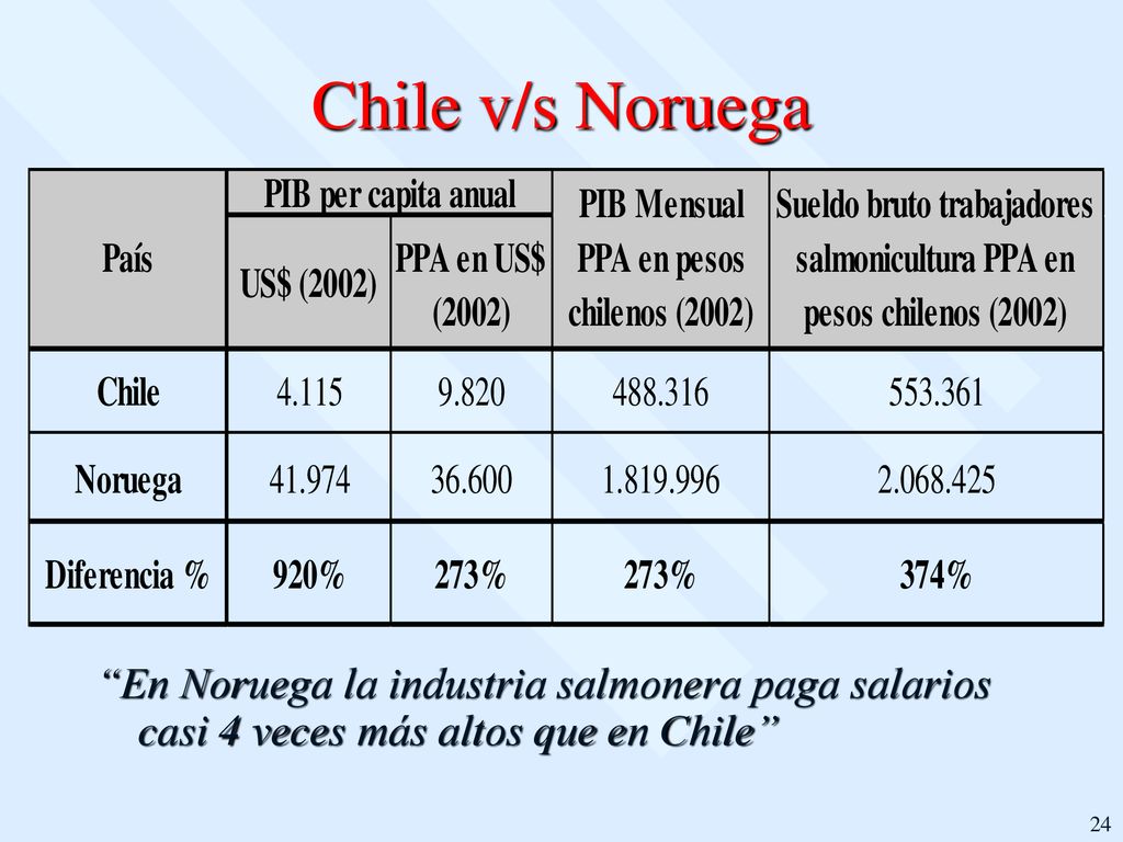 Chile v/s Noruega En Noruega la industria salmonera paga salarios casi 4 veces más altos que en Chile