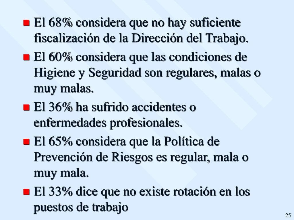 El 68% considera que no hay suficiente fiscalización de la Dirección del Trabajo.