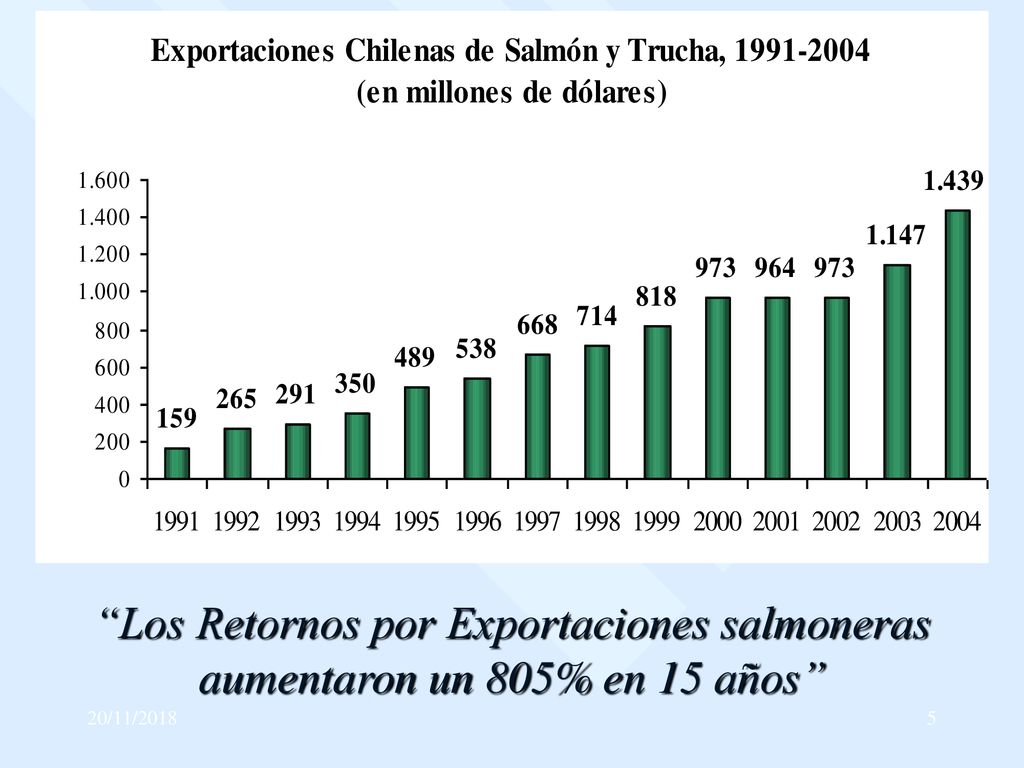 Los Retornos por Exportaciones salmoneras aumentaron un 805% en 15 años