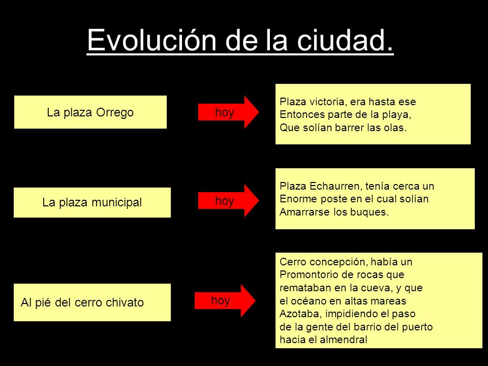 Evolución de la ciudad. La plaza Orrego hoy hoy La plaza municipal