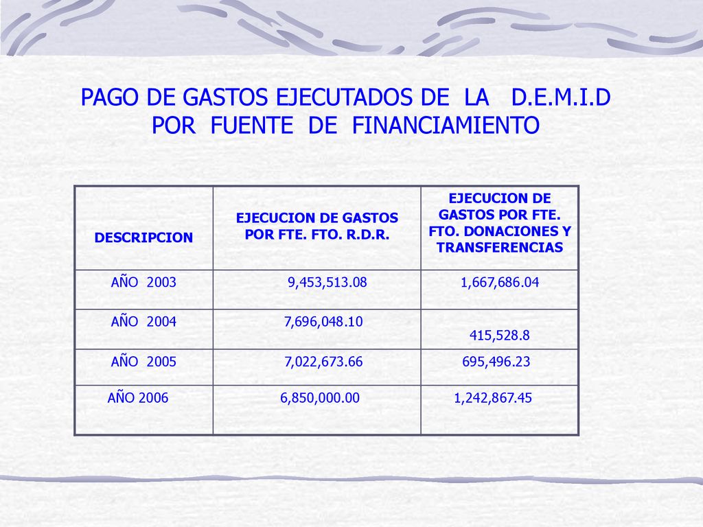 PAGO DE GASTOS EJECUTADOS DE LA D.E.M.I.D POR FUENTE DE FINANCIAMIENTO