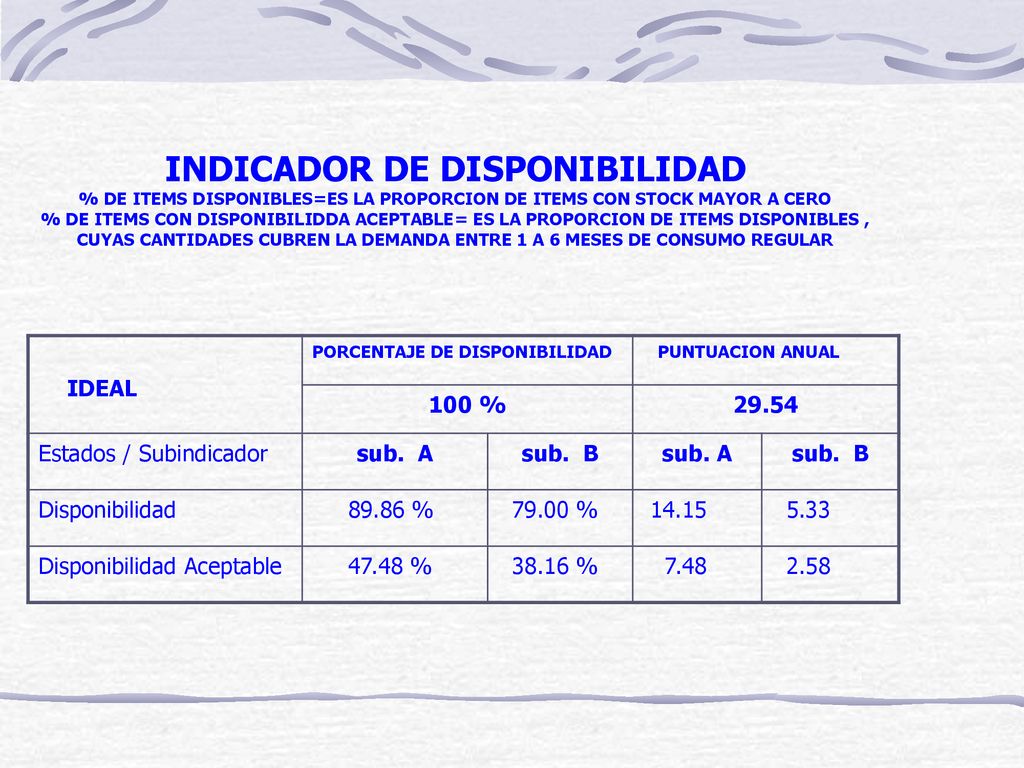 INDICADOR DE DISPONIBILIDAD % DE ITEMS DISPONIBLES=ES LA PROPORCION DE ITEMS CON STOCK MAYOR A CERO % DE ITEMS CON DISPONIBILIDDA ACEPTABLE= ES LA PROPORCION DE ITEMS DISPONIBLES , CUYAS CANTIDADES CUBREN LA DEMANDA ENTRE 1 A 6 MESES DE CONSUMO REGULAR