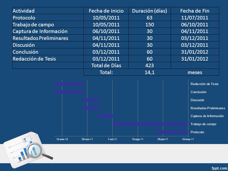 Actividad Fecha de inicio. Duración (días) Fecha de Fin. Protocolo. 10/05/ /07/2011.