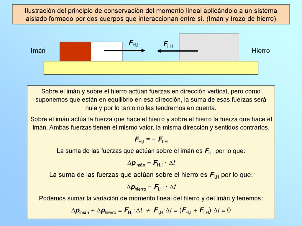 La suma de las fuerzas que actúan sobre el hierro es FI,H por lo que: