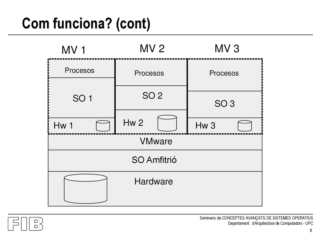 Com funciona (cont) MV 1 MV 2 MV 3 SO 2 SO 1 SO 3 Hw 2 Hw 1 Hw 3