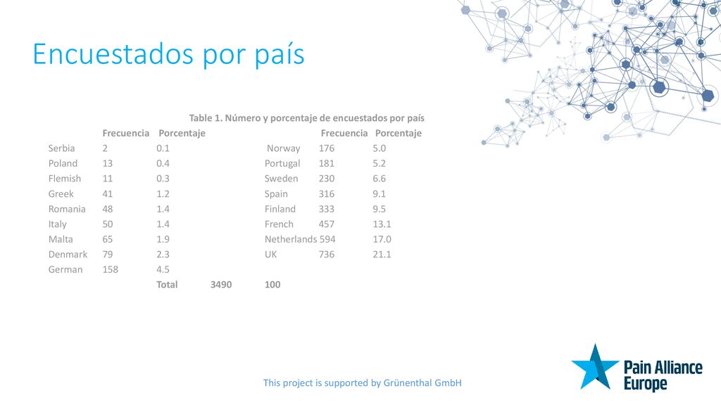 Table 1. Número y porcentaje de encuestados por país