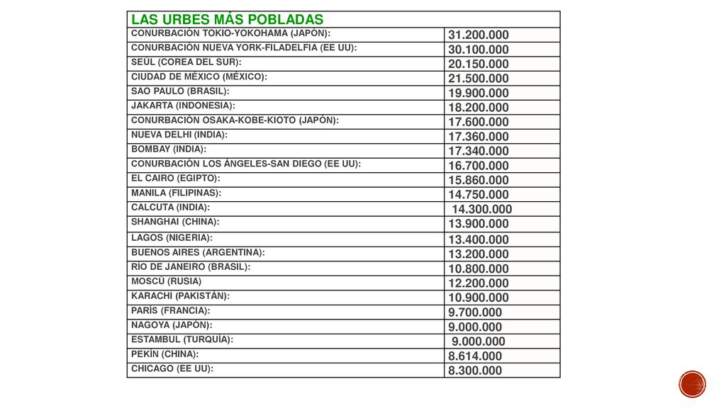 LAS URBES MÁS POBLADAS CONURBACIÓN TOKIO-YOKOHAMA (JAPÓN): CONURBACIÓN NUEVA YORK-FILADELFIA (EE UU):